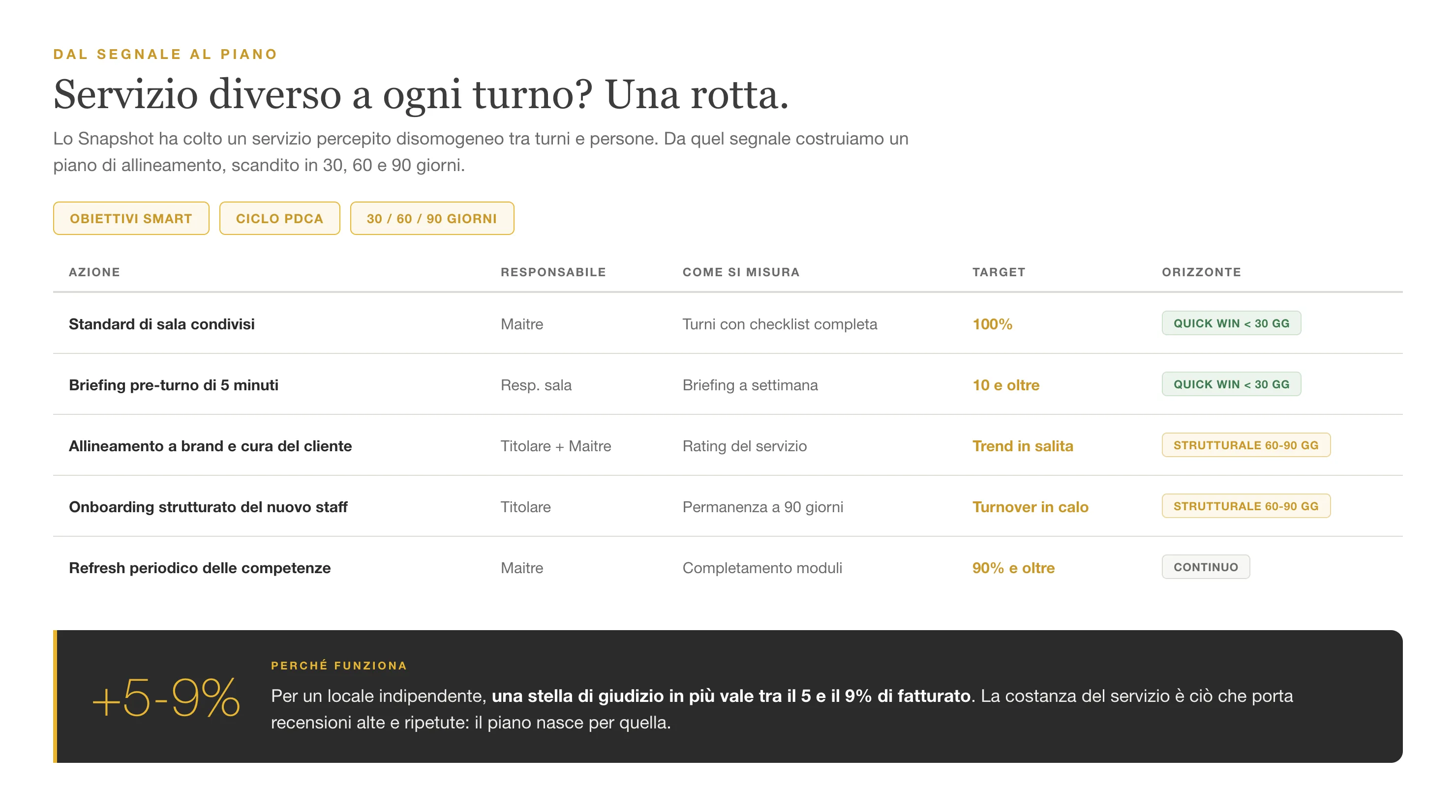 Piano di allineamento del personale: azioni, responsabili, KPI e orizzonte 30-60-90 giorni