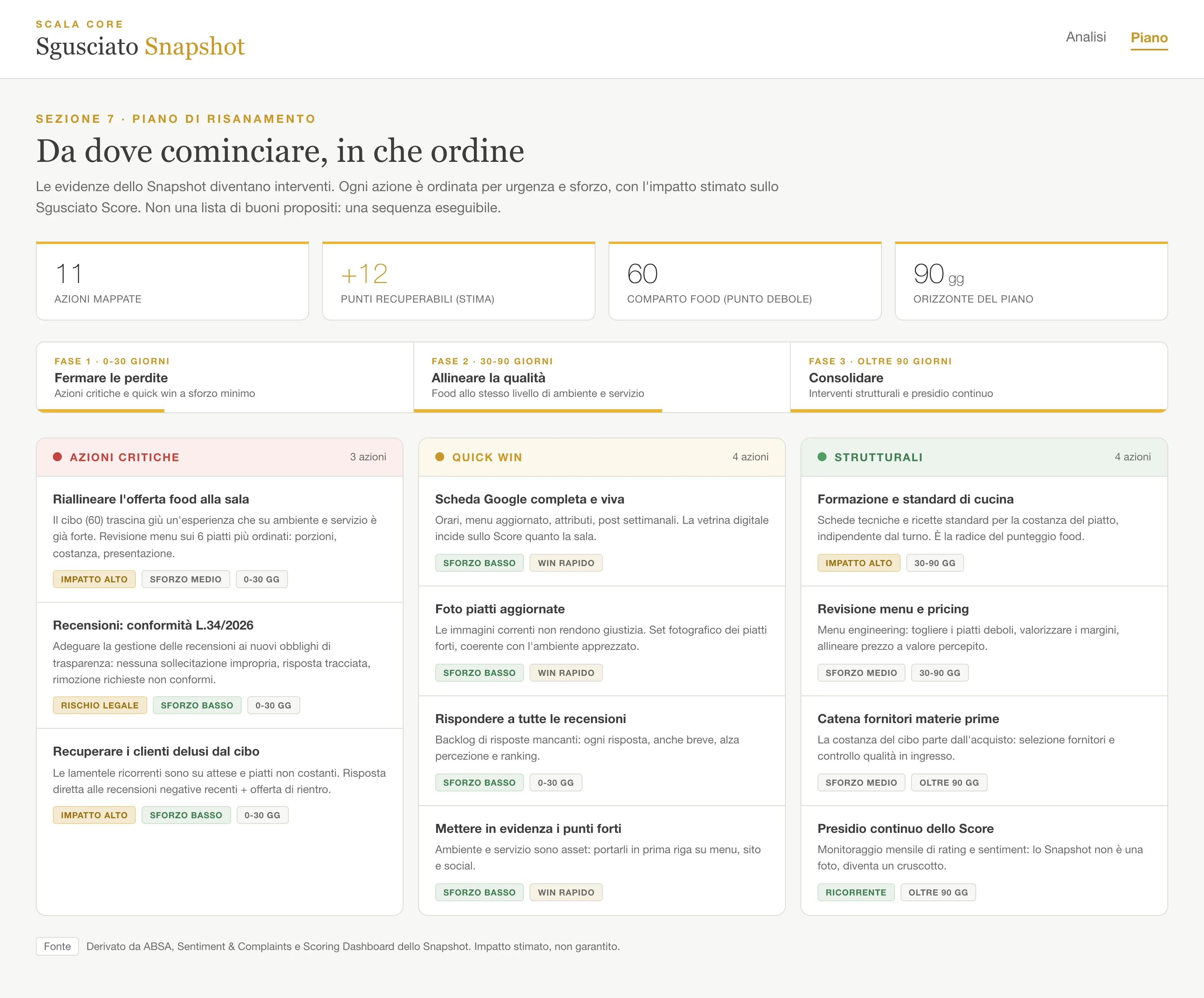 Piano di risanamento dello Snapshot: azioni critiche, quick win e interventi strutturali